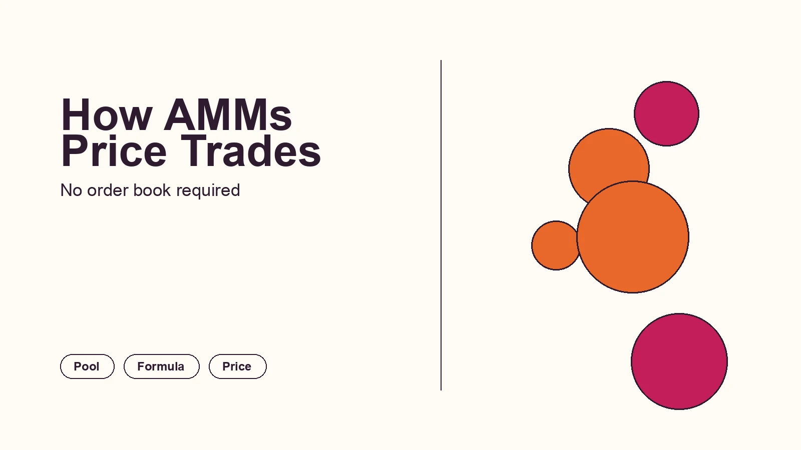 Editorial illustration of a formula-driven mechanism setting a trade price against a token pool