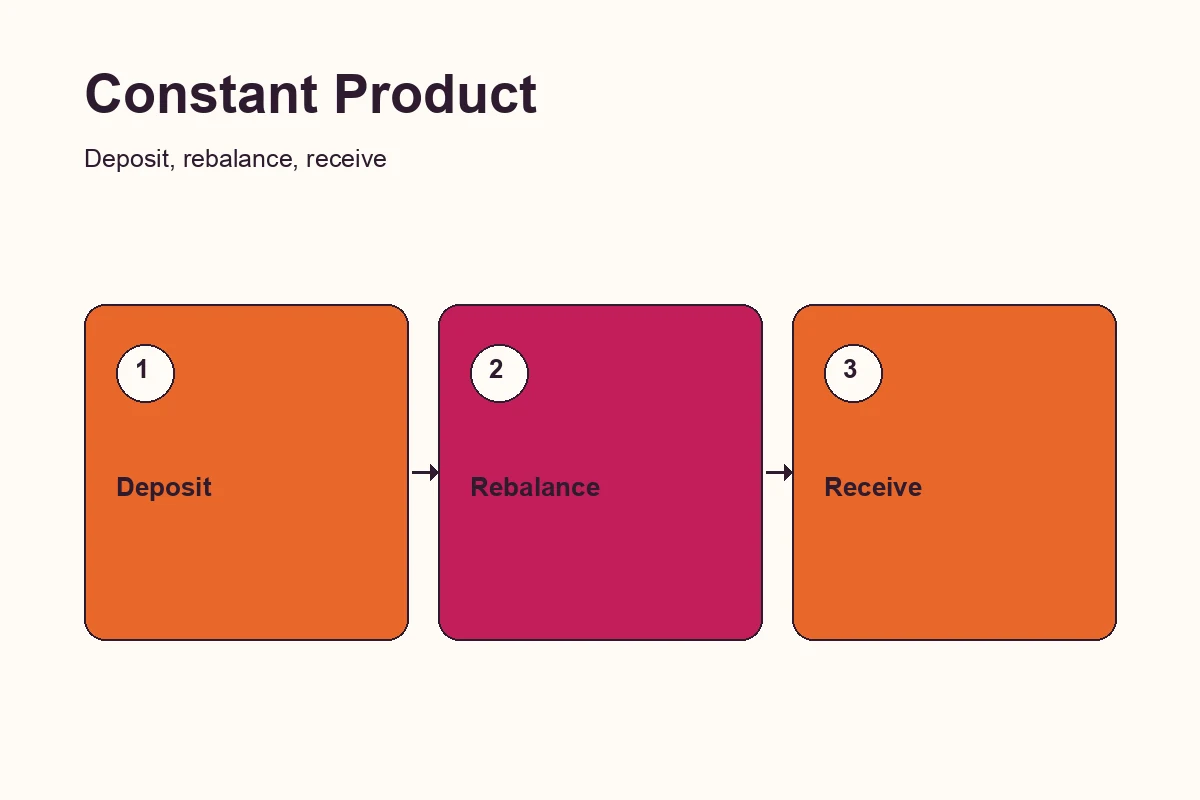 Three-step illustration showing a token deposit entering a pool, the balance shifting, and the resulting exchange rate