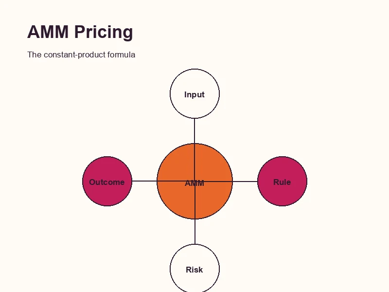 Illustration representing an automated market maker calculating a trade price from pool balance