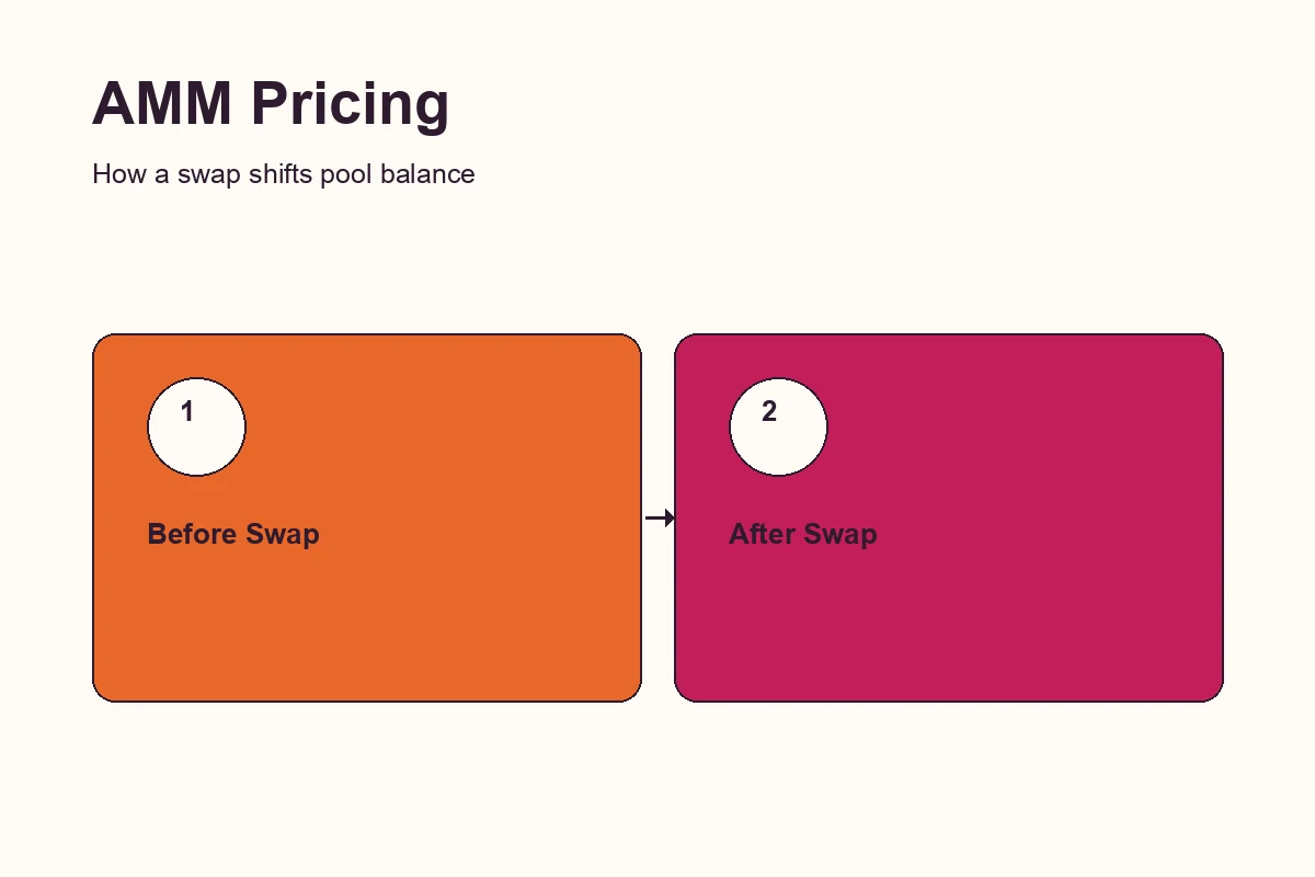 Illustrated diagram showing a token swap entering a liquidity pool and the pool's balance shifting in response
