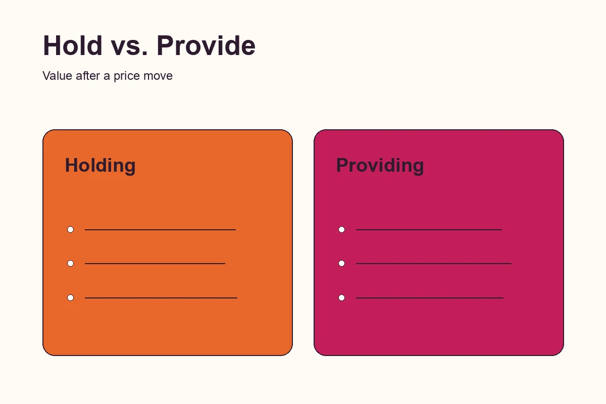 Illustration comparing the value of simply holding two tokens against providing the same tokens to a liquidity pool after a price move